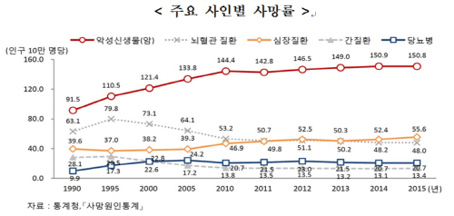 사망률