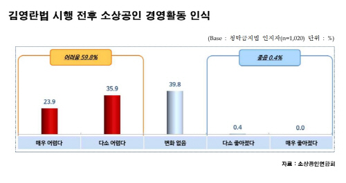 소상공인 김영란법