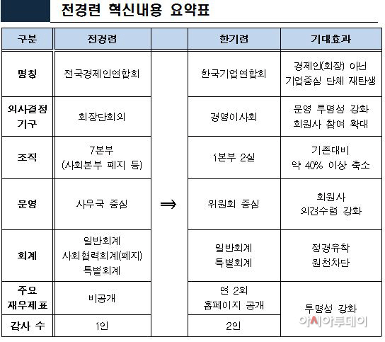 전경련