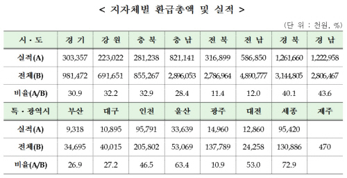 환급금