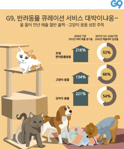 G9_반려동물 큐레이션 서비스 효과 인포그래픽