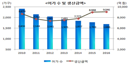 양식어가생산량