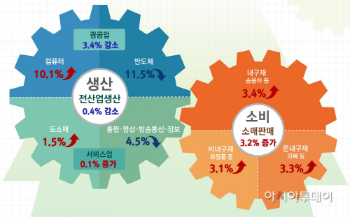 생산소비