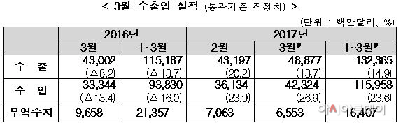 3월