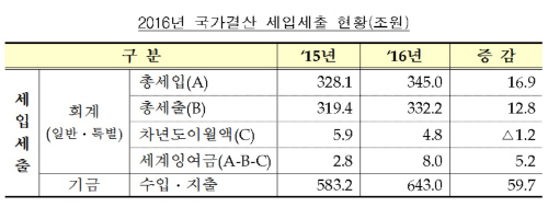 국가결산