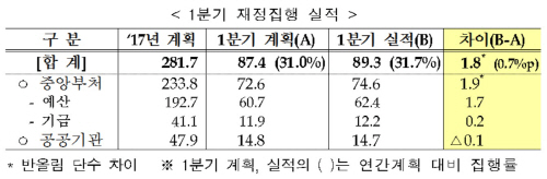 1분기조기집행