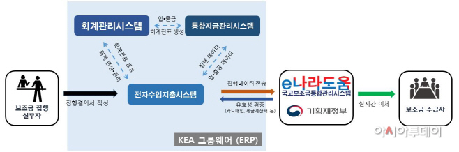 (참고)e나라도움 한국에너지공단 집행내역 연계흐름도