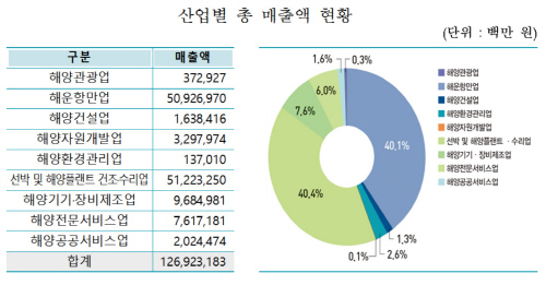 해양산업_매출액