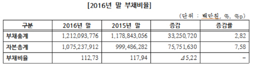 부채비율