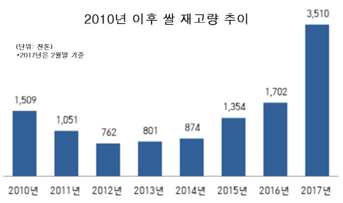 쌀재고량