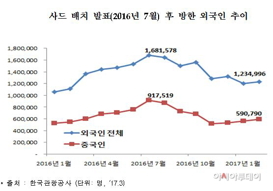 사드 배치
