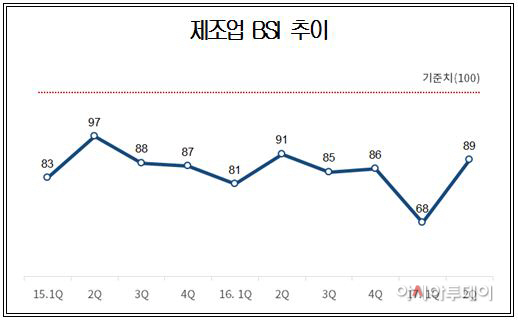 제조업