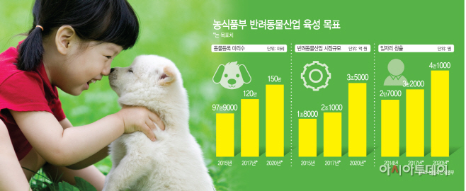 농식품부반려동물산업육성목표
