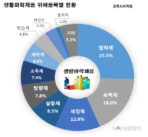 생활화학용품