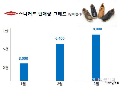 [금강제화]최근 3개월 스니커즈 판매량