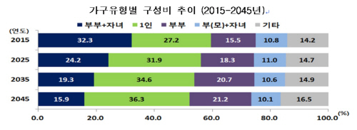 가구유형별변화