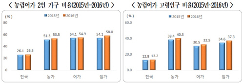 농림어가_2인가구_고령인구