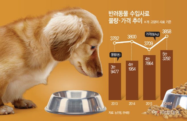 반려동물 수입사료 물량, 가격 추이