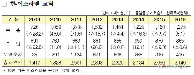 이스라엘