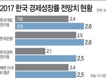 2017-한국-경제성장률-전망치-현황