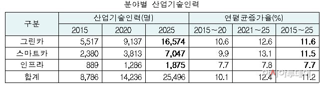 분야별
