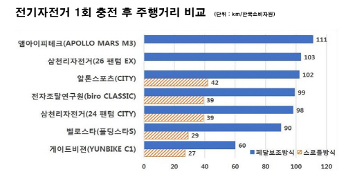 전기자전거