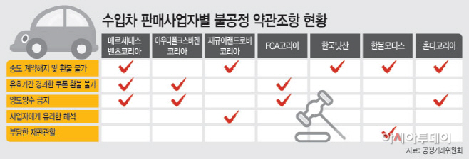 수입차-판매사업자별-불공정-약관조항-현황
