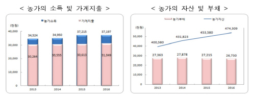 농가소득및지출