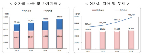 어가소득및지출