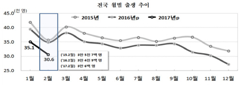 전국_월별_출생추이