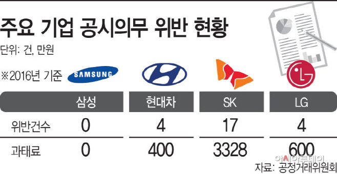 주요-기업-공시의무-위반-현황