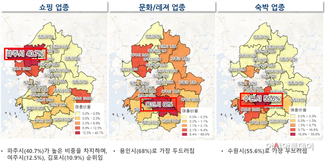 도내 업종별 중국인 이용금액비율(2016년)