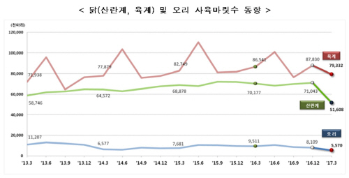 닭오리_사육마릿수동향