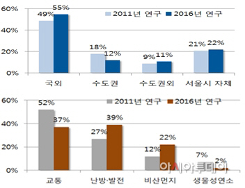 초미세먼지