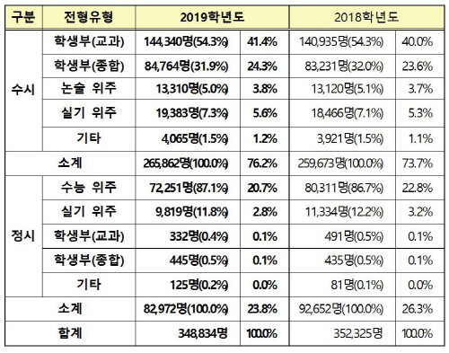 2019학년도 대입전형 시행계획