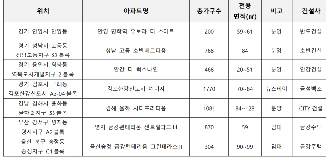 분양