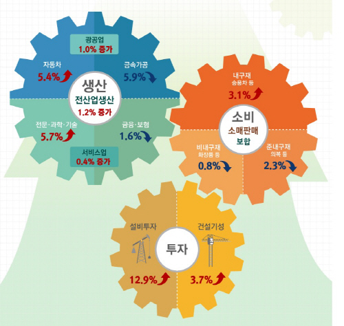 산업활동동향