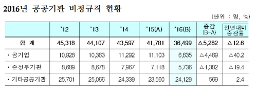 공공기관_비정규직