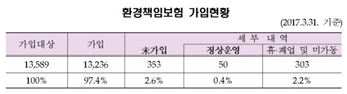 환경책임보험_가입현황