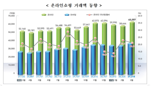 온라인쇼핑_거래액
