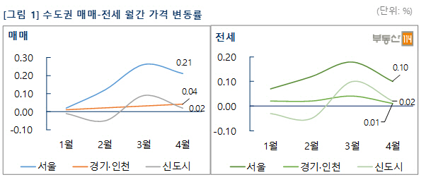 부동산