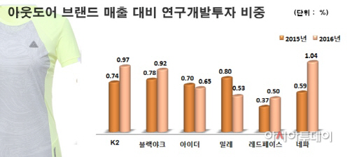 아웃도어 연구개발비용 비중표