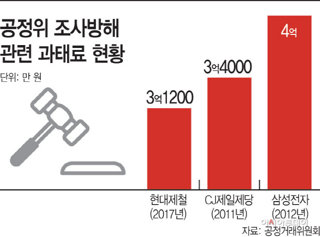 공정위-조사방해