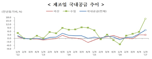 제조업_국내공급추이