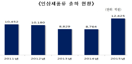 인삼제품류_출하현황
