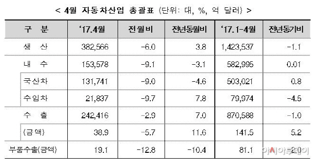 완성차