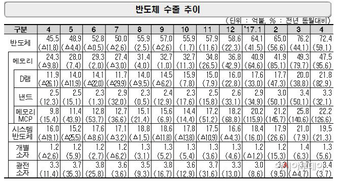 반도체