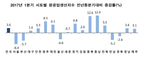1분기_시도별광공업생산지수
