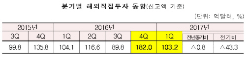 해외직접투자동향
