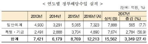 연도별_정부배당수입